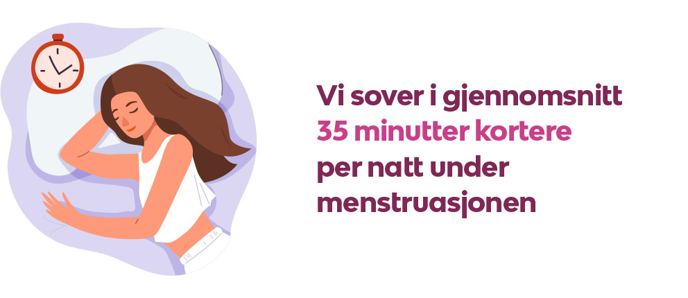 Vi sover i gjennomsnitt 35 minutter kortere per natt i menstruasjonsfasen